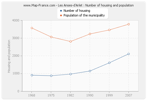 Les Anses-d'Arlet : Number of housing and population